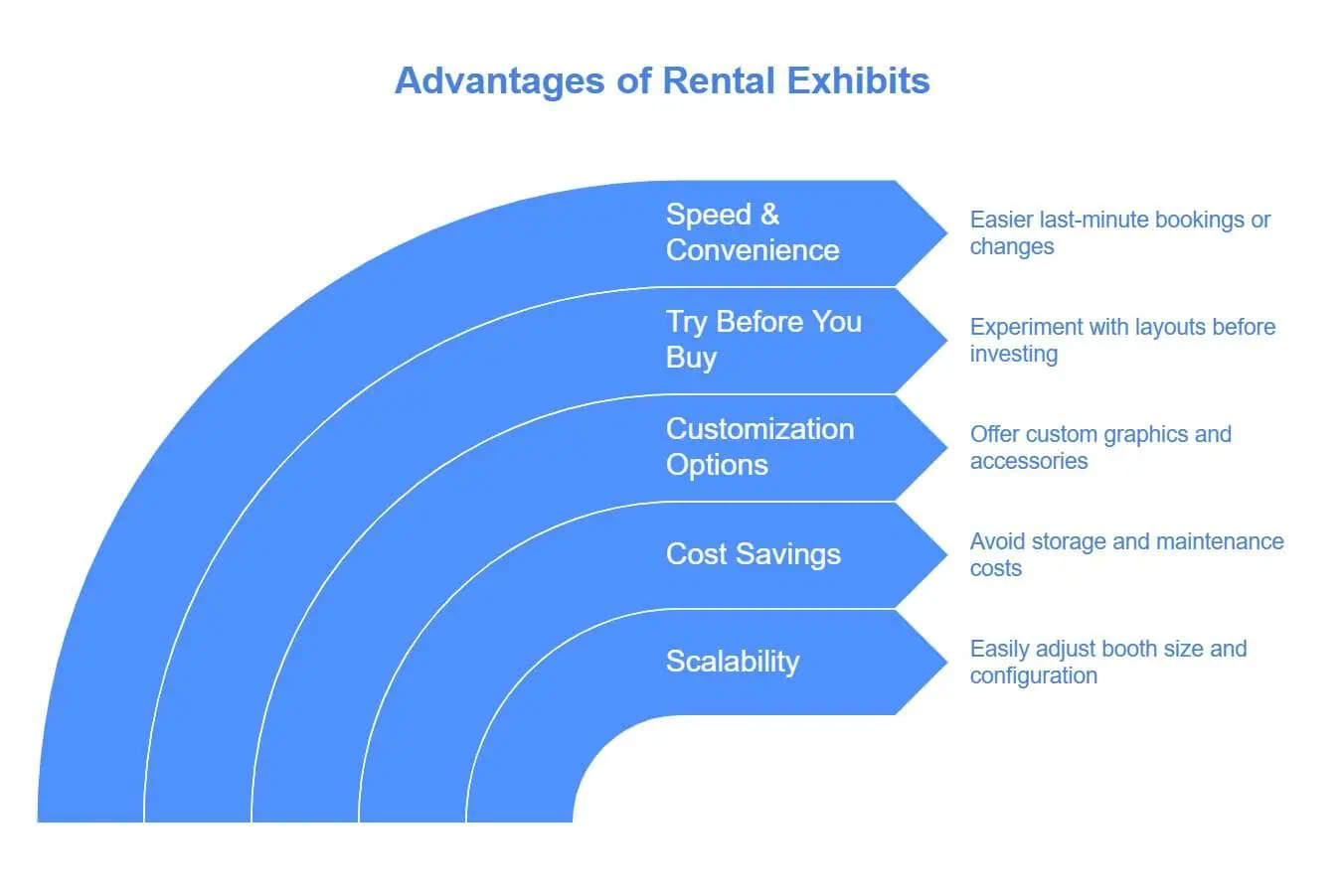 A cost-effective, modular rental exhibit featuring branded graphics, adaptable booth components, and interactive elements, designed to maximize brand impact and audience engagement at trade shows and industry events.