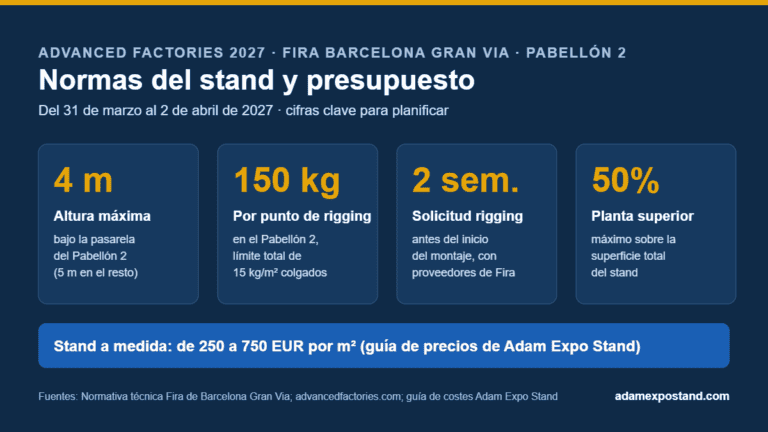 Infografía: normas del stand en el Pabellón 2 de Advanced Factories 2027, límites de rigging y presupuesto por m²