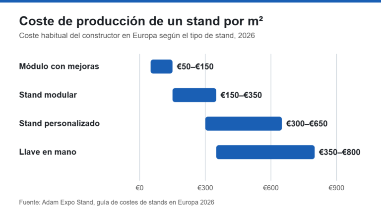 Gráfico de barras del coste de producción de un stand de feria por metro cuadrado en Europa según el tipo de stand