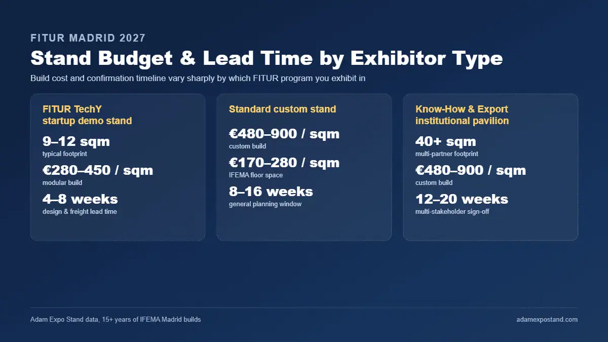 FITUR Madrid stand budget and lead time by exhibitor type: TechY demo stand, standard custom stand and institutional pavilion compared in EUR per sqm and weeks