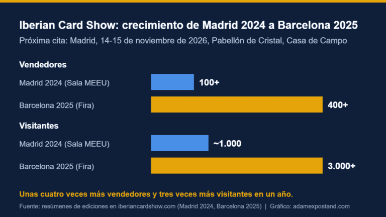Crecimiento del Iberian Card Show: más de 100 vendedores y 1.000 visitantes en Madrid 2024, más de 400 y 3.000 en Barcelona 2025