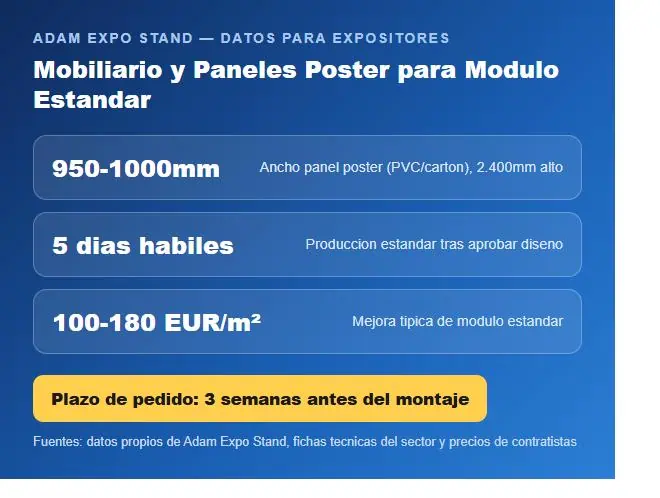 Infografia con datos de mobiliario y paneles poster para stands de modulo estandar: ancho de panel 950-1000mm, produccion en 5 dias habiles y coste de mejora de 100-180 EUR por metro cuadrado.