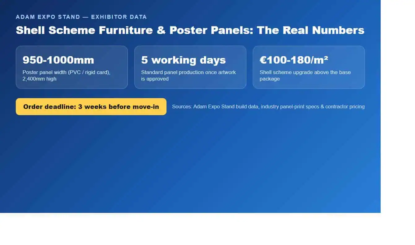 Infographic showing shell scheme stand furniture and poster panel data: 950-1000mm panel width, 5 working day print production, and EUR100-180 per square metre shell scheme upgrade cost.