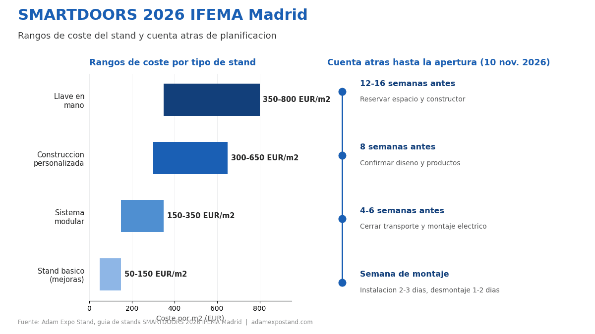 Infografia de coste y calendario del stand SMARTDOORS 2026 IFEMA Madrid: rangos de precio por m2 para stand basico, modular, personalizado y llave en mano, y cuenta atras de planificacion de 12 a 16 semanas
