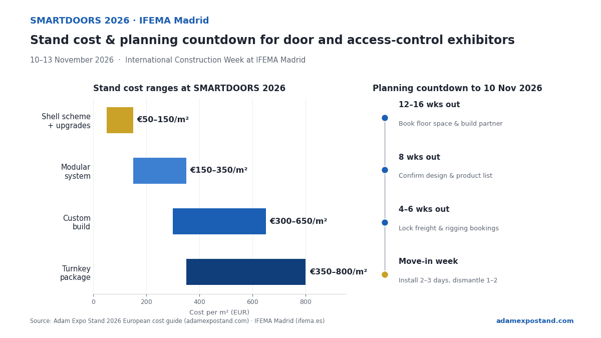 SMARTDOORS 2026 IFEMA Madrid stand cost and timeline infographic: custom, modular and shell-scheme price ranges per square metre and the 12 to 16 week planning countdown