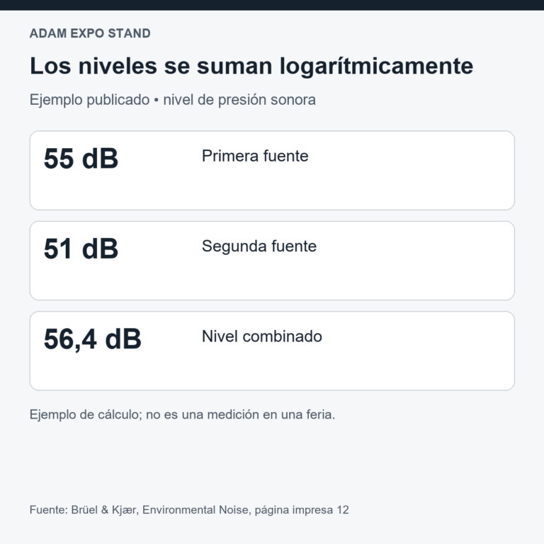 Ejemplo sonoro: fuentes de 55 y 51 decibelios dan un nivel combinado aproximado de 56,4 decibelios.