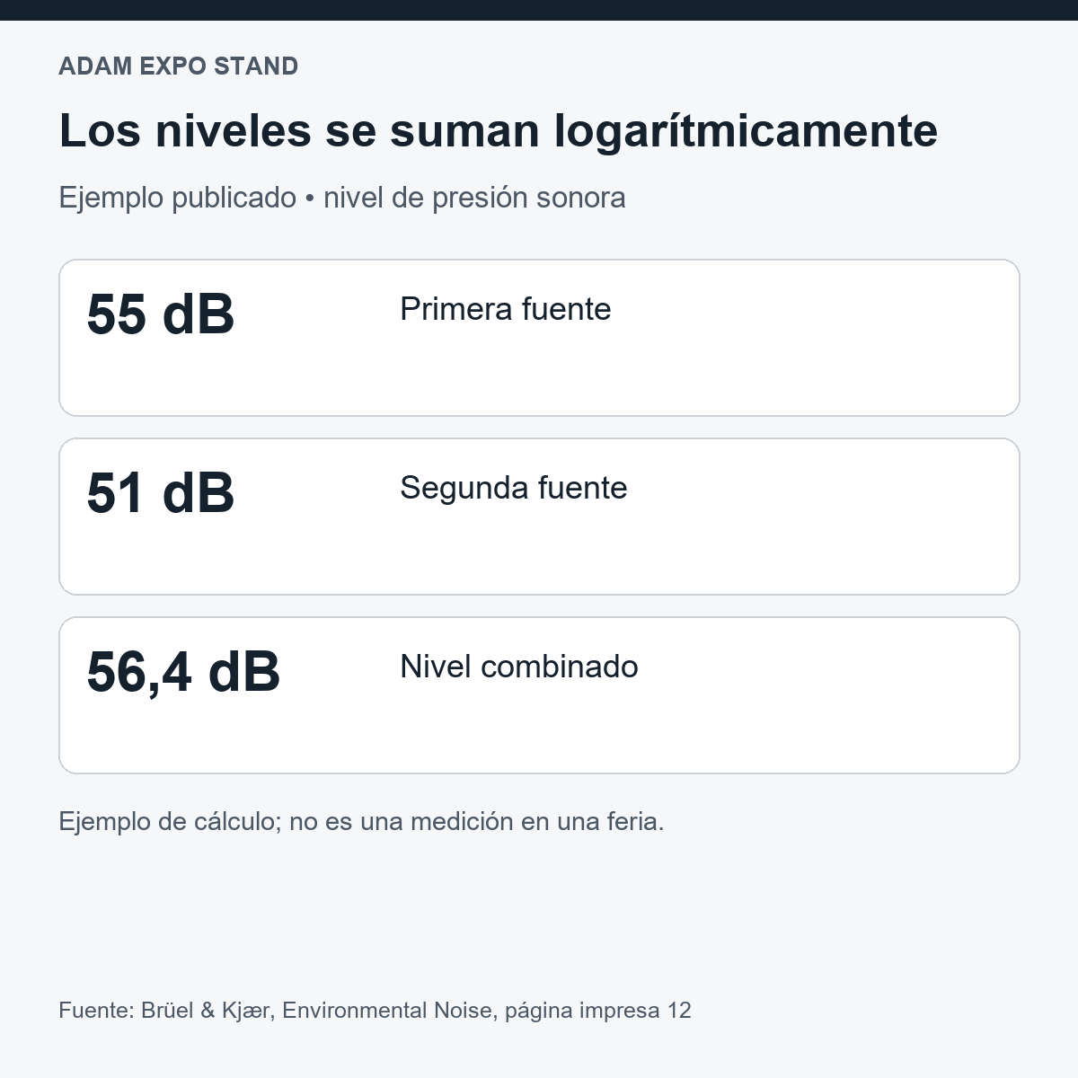 Ejemplo sonoro: fuentes de 55 y 51 decibelios dan un nivel combinado aproximado de 56,4 decibelios.