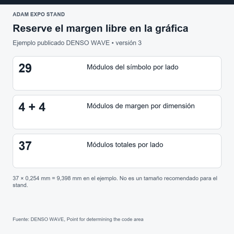 Cálculo QR: 29 módulos de símbolo más cuatro libres a cada lado dan 37 módulos totales por lado.