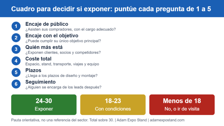 Cuadro de seis preguntas para decidir si exponer en una feria, con tres franjas: exponer, con condiciones, no o ir de visita
