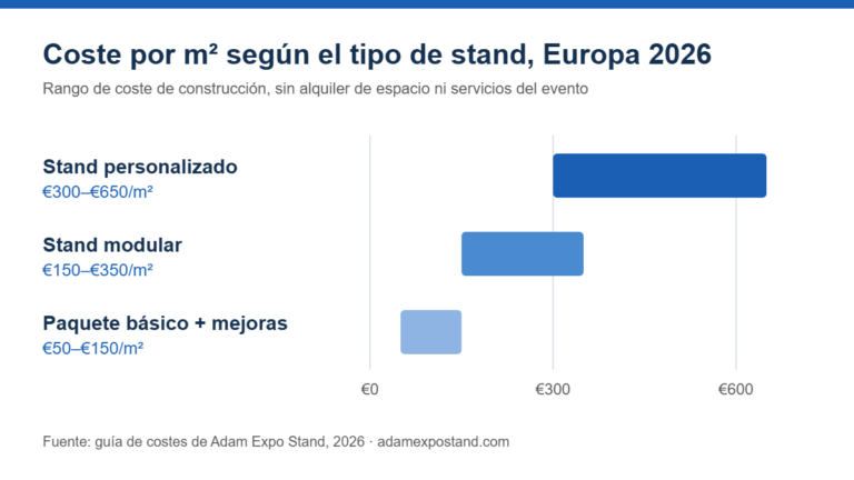 Gráfico de barras del coste por m2 en Europa 2026: stand personalizado, modular y paquete básico con mejoras