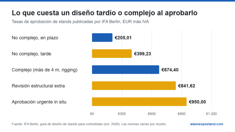Gráfico de barras con las tasas de aprobación de stands de IFA Berlin, de €205,01 a €950,00 más IVA