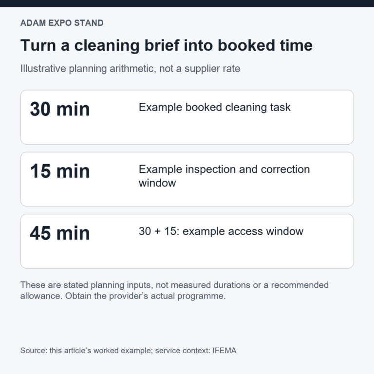Illustrative cleaning plan: 30 minutes for a task plus 15 minutes for review equals a 45-minute access window.