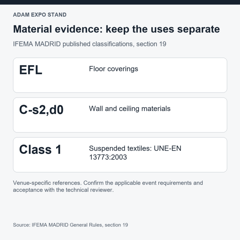 IFEMA material classifications: EFL floors, C-s2,d0 walls and ceilings, class 1 suspended textiles.