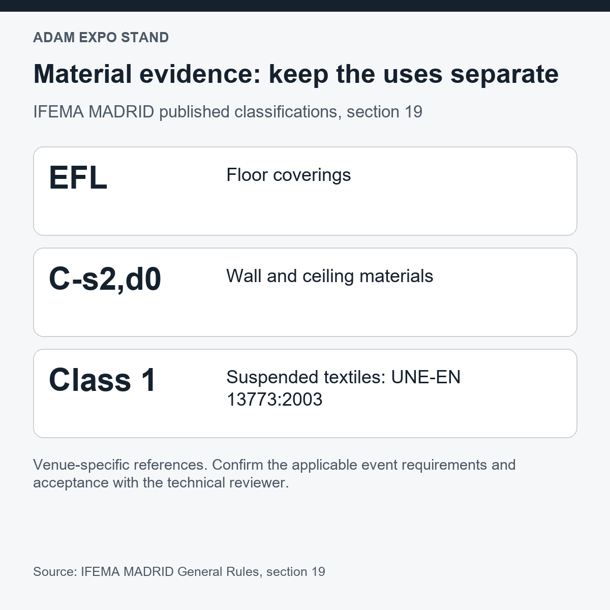 IFEMA material classifications: EFL floors, C-s2,d0 walls and ceilings, class 1 suspended textiles.