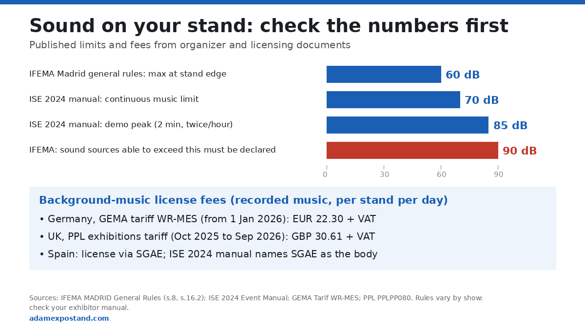 Infographic: IFEMA 60 dB stand-edge limit, ISE 2024 70/85 dB rules, 90 dB declaration and GEMA and PPL per-stand fees