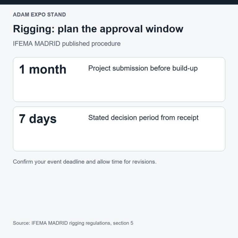 IFEMA rigging timing: submit one month before build-up; stated decision period seven days from receipt.