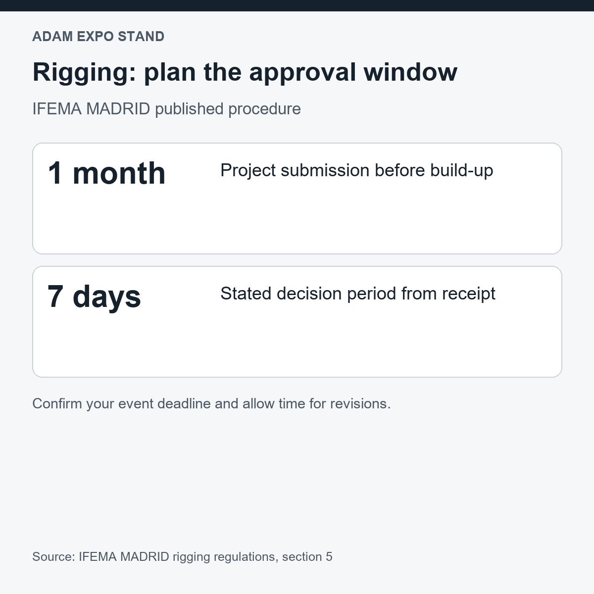 IFEMA rigging timing: submit one month before build-up; stated decision period seven days from receipt.