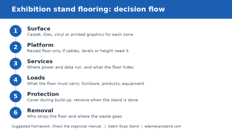 Exhibition stand flooring decision flow: surface, platform, services, loads, protection and removal