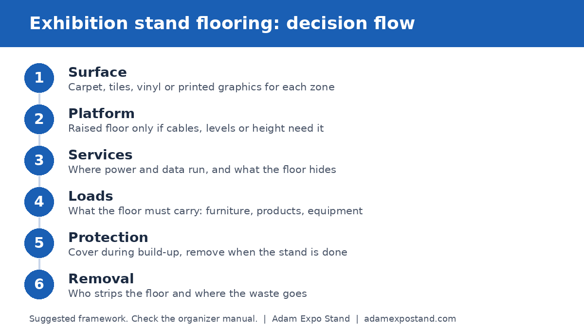 Exhibition stand flooring decision flow: surface, platform, services, protection and removal