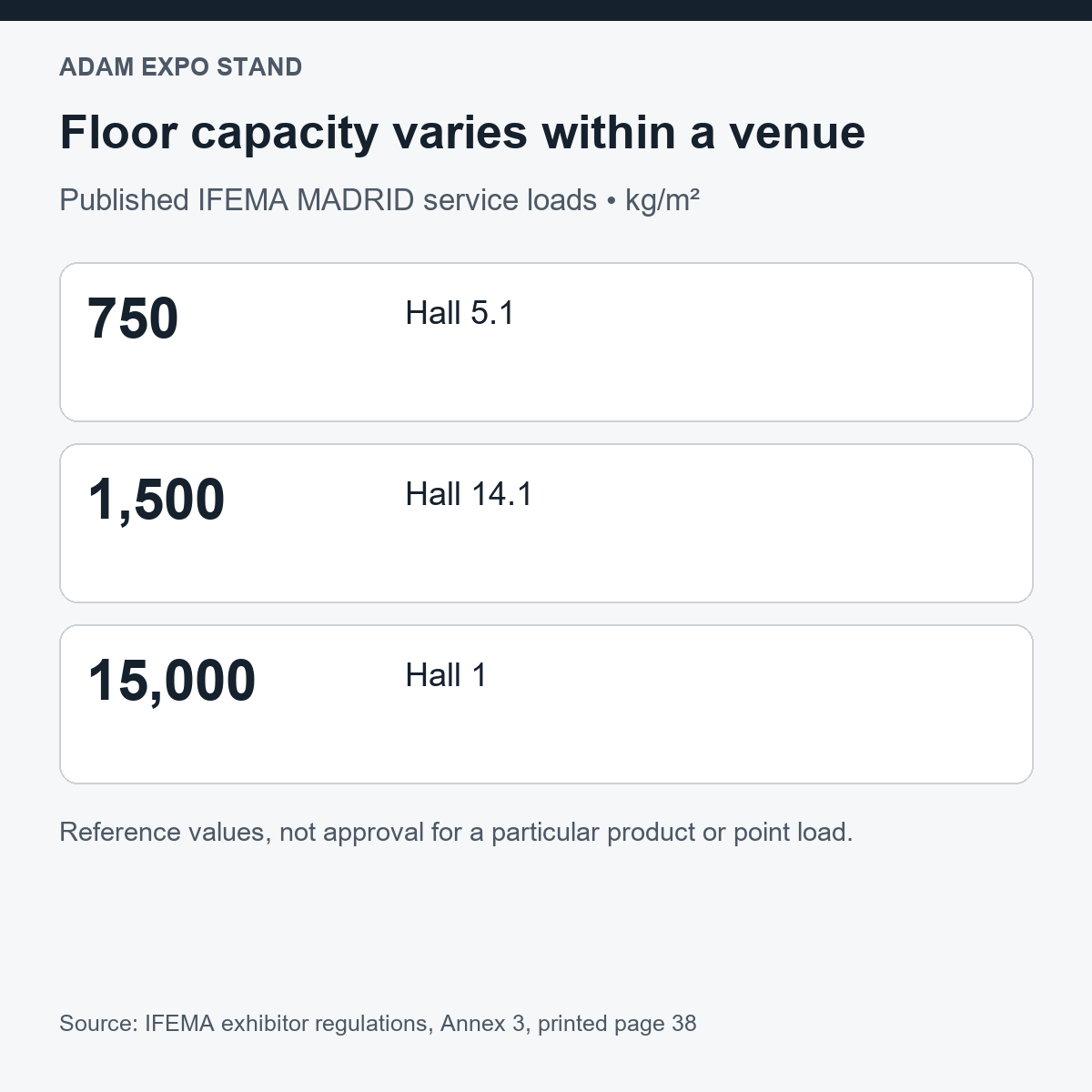IFEMA published service loads: Hall 5.1 750, Hall 14.1 1,500 and Hall 1 15,000 kg per square metre.