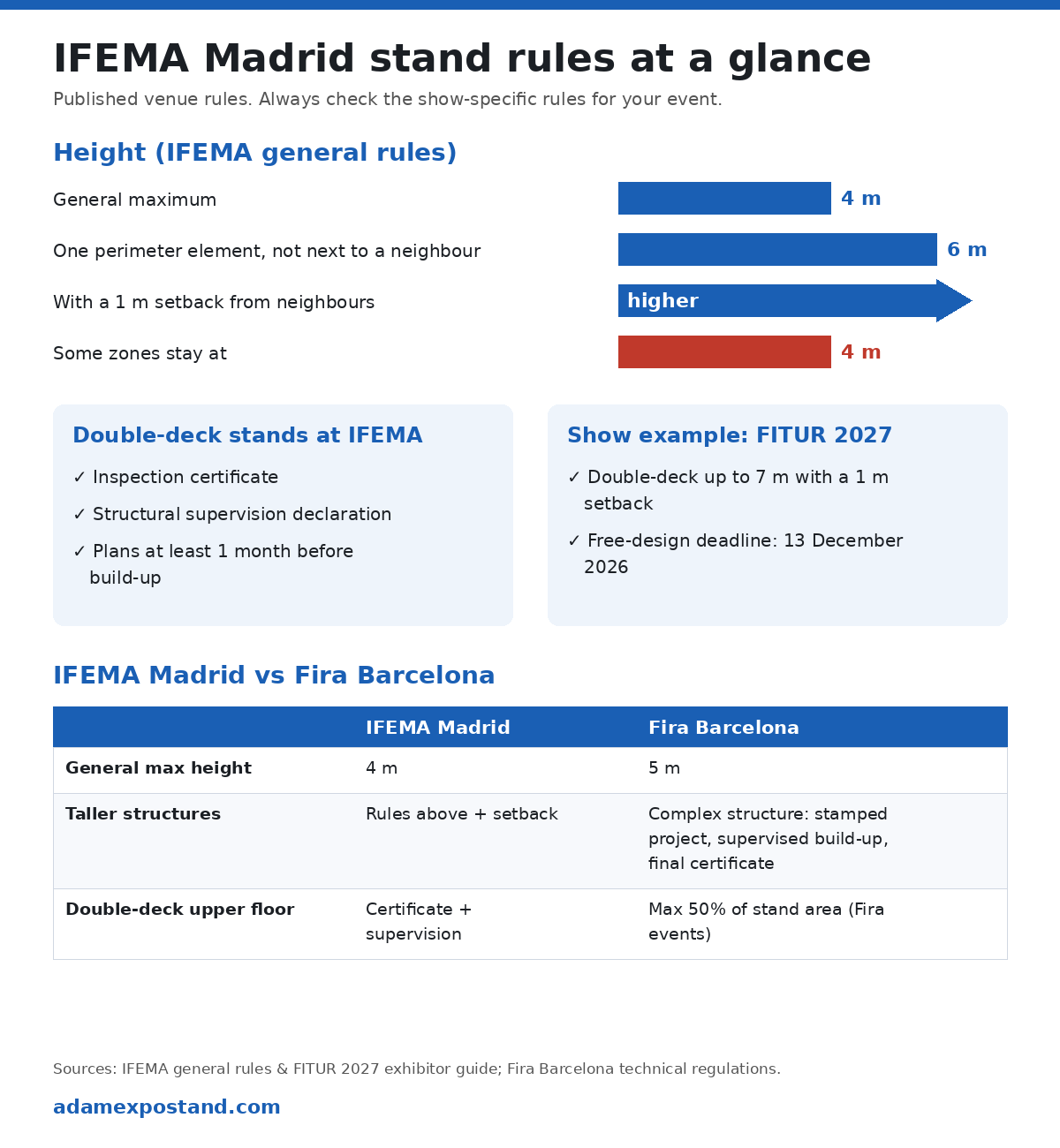Infographic: IFEMA Madrid stand height rules (4 m, 6 m perimeter element, 1 m setback) and double-deck requirements compared with Fira Barcelona
