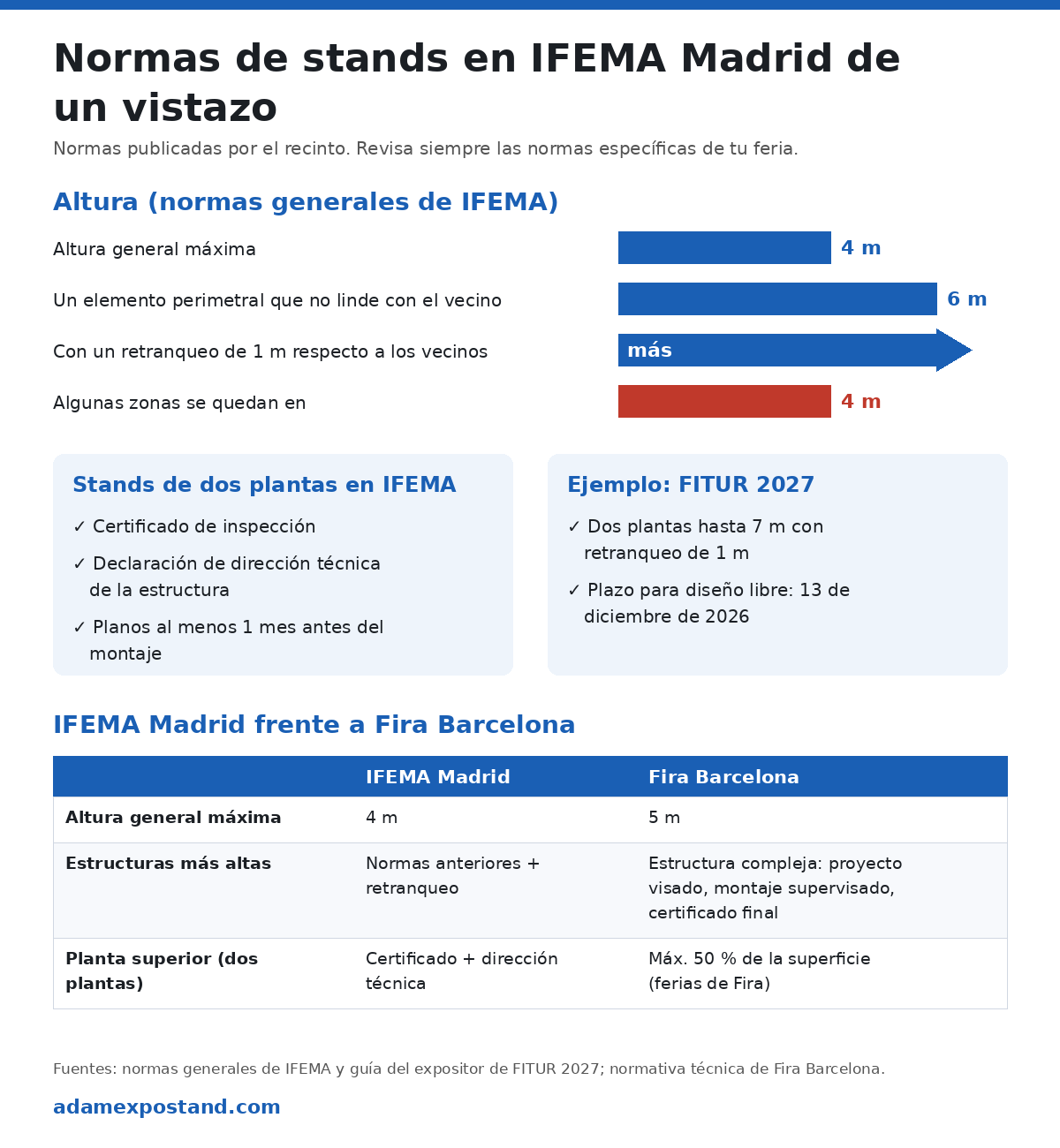 Infografía: normas de altura de stands en IFEMA Madrid y requisitos para stands de dos plantas frente a Fira Barcelona