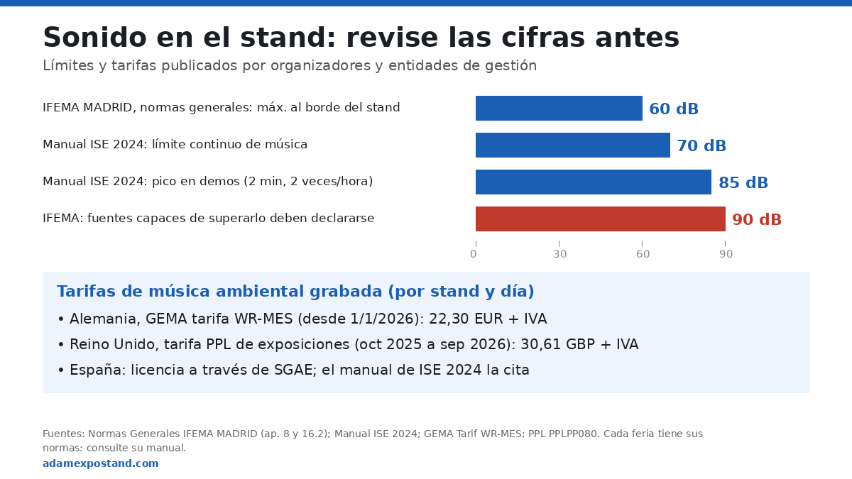 Infografía: límite de 60 dB de IFEMA, reglas de 70/85 dB de ISE 2024, declaración a 90 dB y tarifas GEMA y PPL por stand
