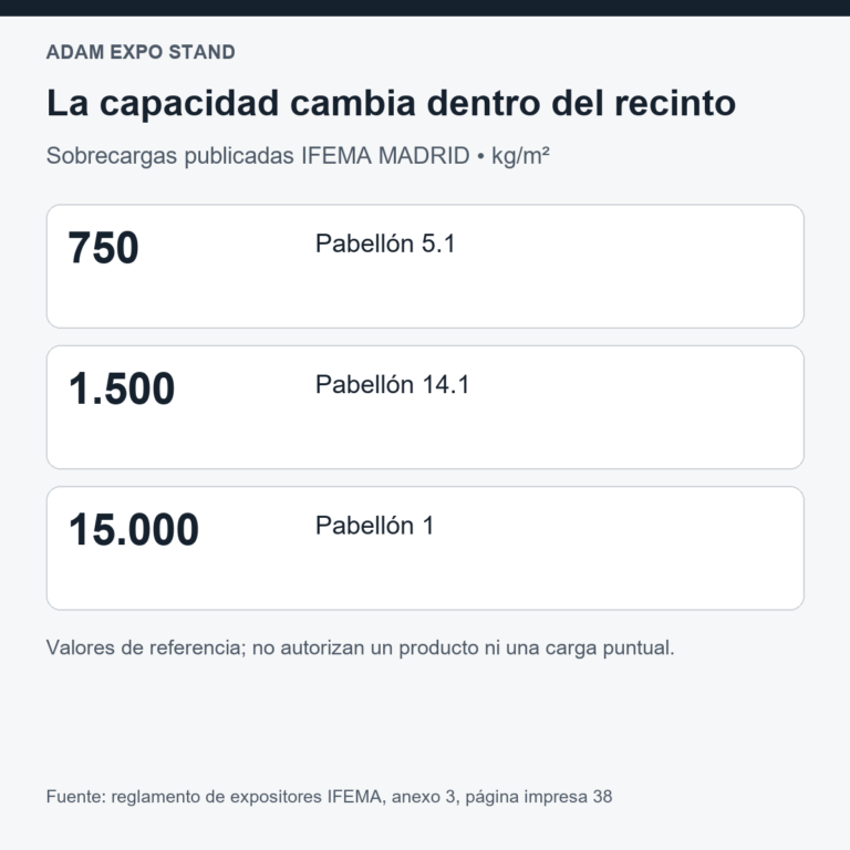 Sobrecargas publicadas IFEMA: pabellón 5.1 750, 14.1 1.500 y 1 15.000 kilogramos por metro cuadrado.