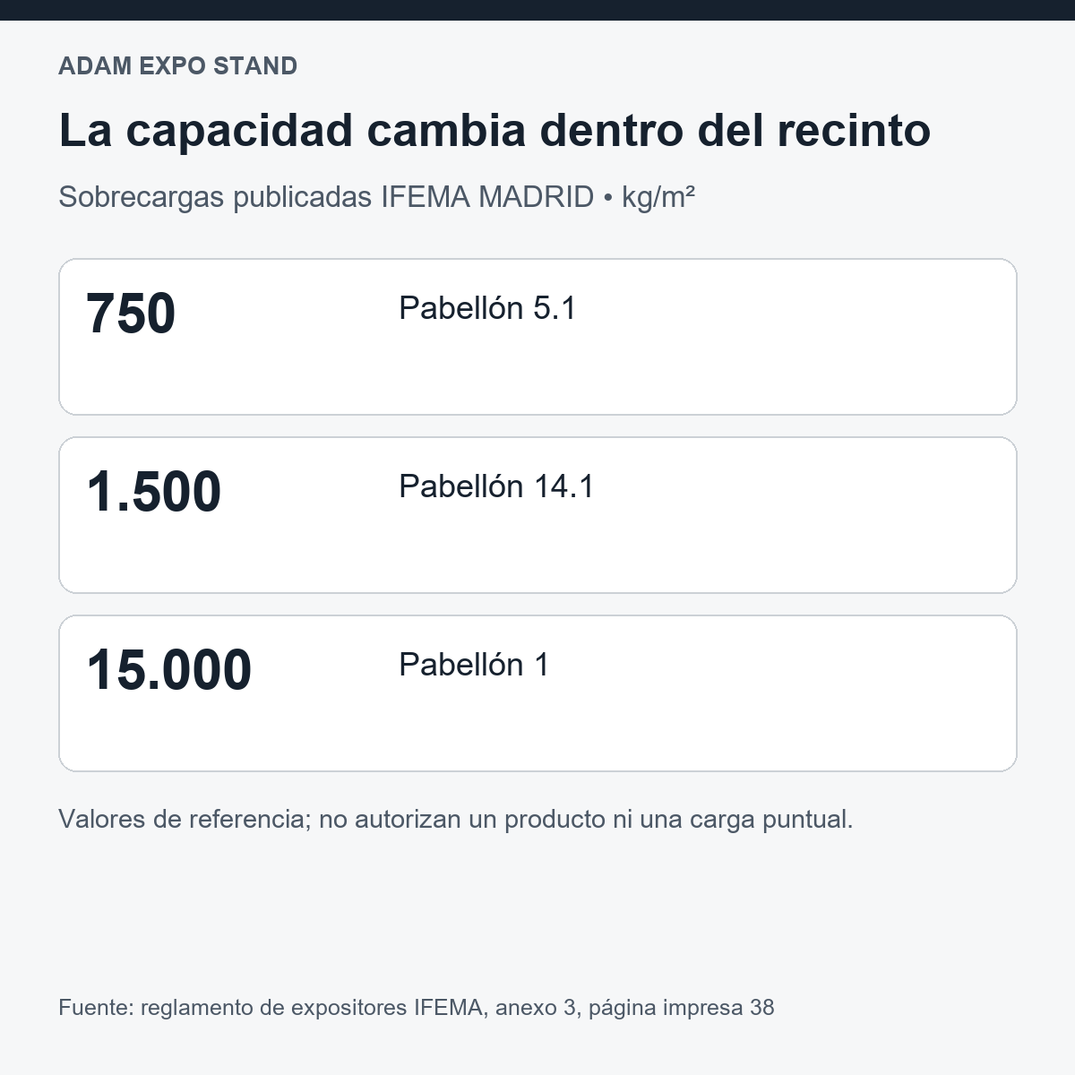Sobrecargas publicadas IFEMA: pabellón 5.1 750, 14.1 1.500 y 1 15.000 kilogramos por metro cuadrado.
