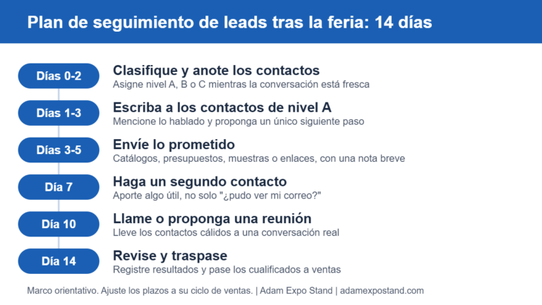 Cronología de un plan de seguimiento de leads de 14 días tras una feria, de clasificar contactos a traspasarlos a ventas
