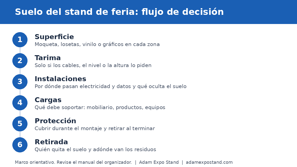 Esquema de decisión del suelo de un stand de feria: superficie, tarima, instalaciones, protección y retirada